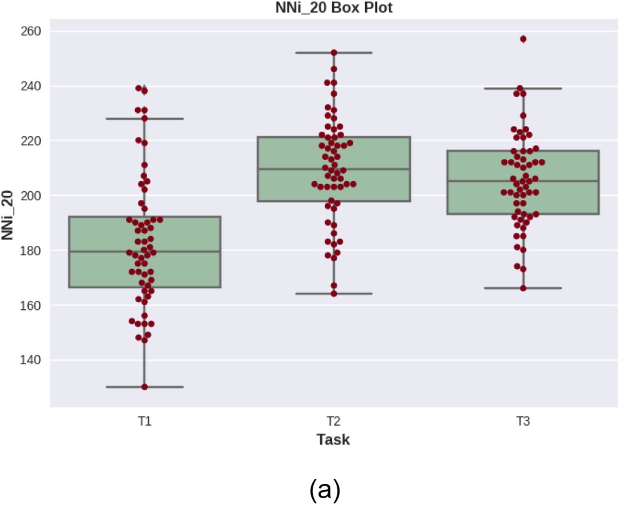 Box plot evaluation in each task for HRV features - a) NNi 20 and b) MEAN HR.