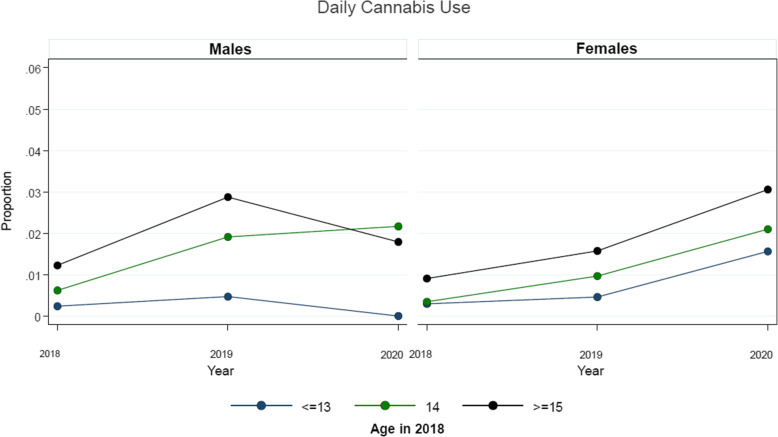 Average adjusted predictions of daily cannabis use over survey waves, stratified by sex and age (at entry into cohort in 2018), among eligible students attending the 43 linked-longitudinal COMPASS schools across the three study waves (2018, 2019, 2020)