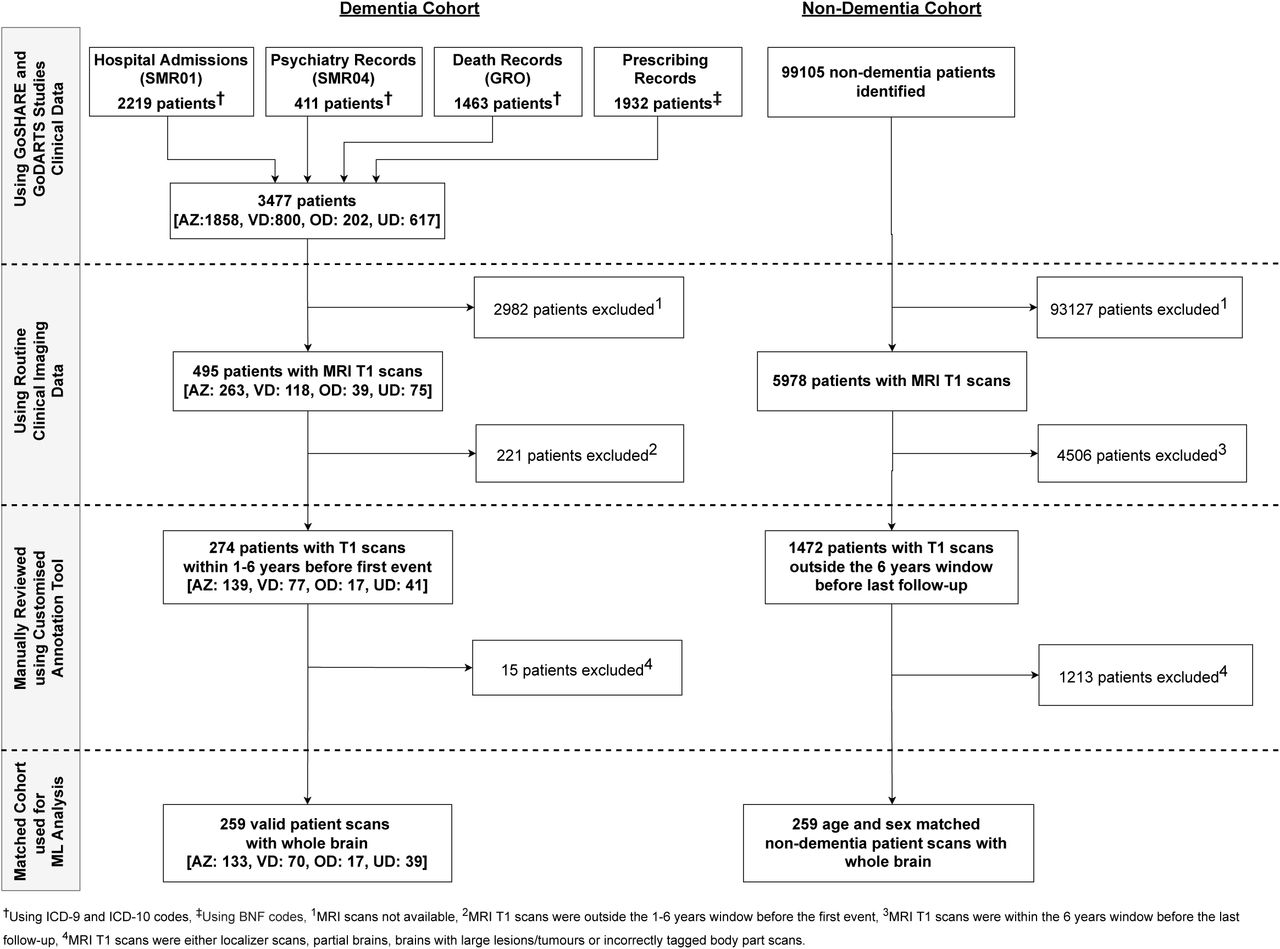 Patient cohort identification and data linkage utilising available EHR and imaging data