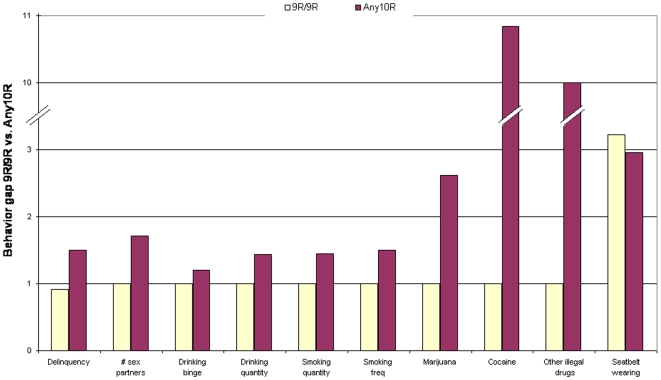 Behavior gap between the DAT1*9R/9R and the DAT1*Any10R genotypes among white males: ten risky behaviors.