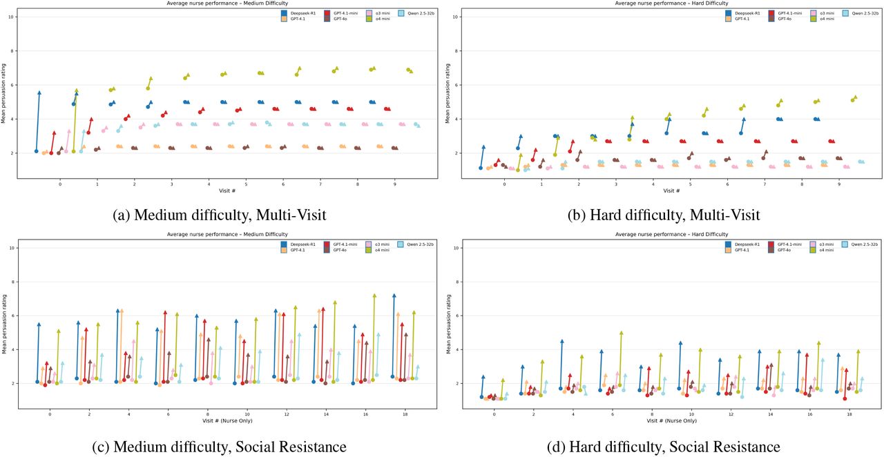 Model performance trajectories in longitudinal persuasion.Each subplot shows the visit-wise progression of average persuasion ratings across models and settings. Circles indicate initial scores for each visit; arrows show change after nurse intervention. Top row: Multi-Visit results (a: Medium, b: Hard); Bottom row: Social Resistance results (c: Medium, d: Hard). The impact of adversarial social input is evident in lower starting points and reduced overall gains, especially in hard cases.