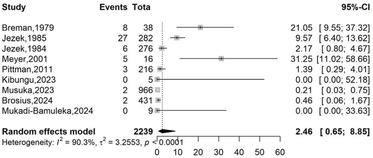 Pooled case fatality rate for confirmed Mpox case in DRC, 1970-2024