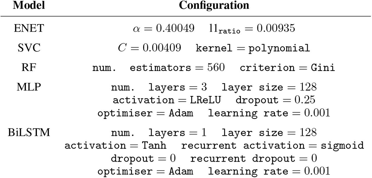 The best model hyper-parameters after a random search on the dataset with window length w = 512 and time-unit µ = 1/2. α and l1ratio denote the penalty term and mixing parameter in ENet. C is the regularisation parameter in SVC. The Gini impurity is being used as the criterion function in RF.