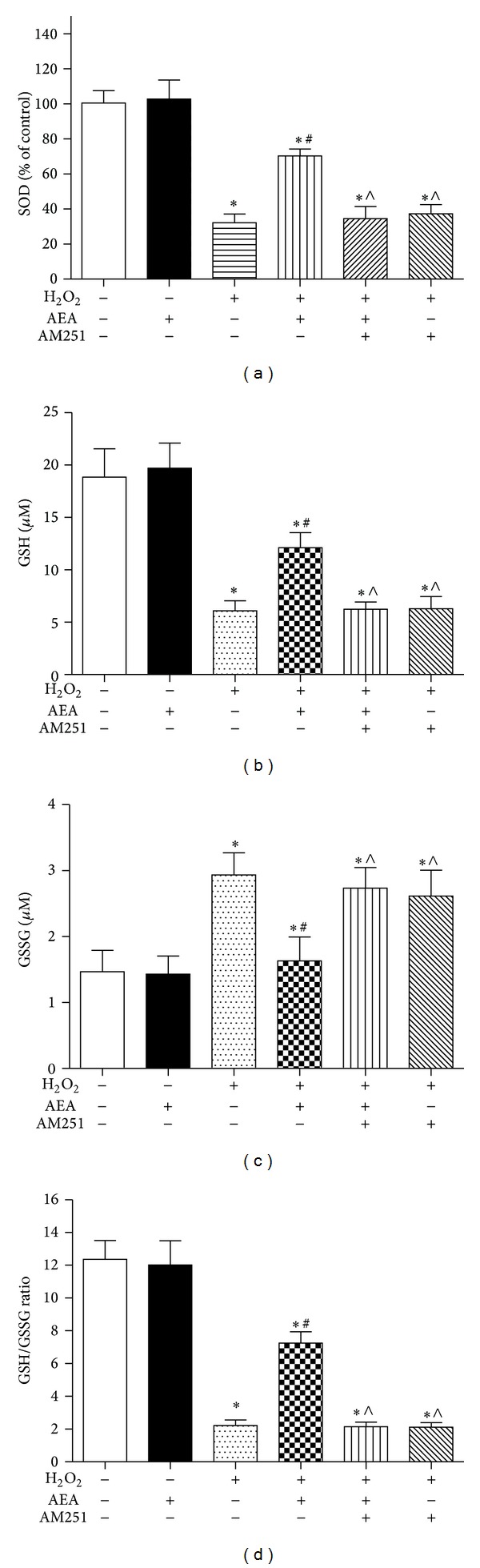 AEA increased intracellular SOD and ameliorated GSH/GSSG ratio. The cells were divided into six groups, Control: cells cultured in drug-free medium; AEA: cells exposed to 10 μM AEA for 3 h; H2O2: cells exposed to 200 μM H2O2 for 3 h; AEA + H2O2: cells exposed to 10 μM AEA plus 200 μM H2O2 for 3 h; AM251 + AEA + H2O2: cells exposed to 10 μM AEA plus 10 μM CB1 antagonist AM251 in the presence of 200 μM H2O2 for 3 h; AM251 + H2O2: cells exposed to 10 μM AM251 plus 200 μM H2O2 for 3 h. The intracellular SOD, GSH, and GSSG levels were assessed by the corresponding reagent kit, and the GSH/GSSG ratio was calculated according to the GSH and GSSG levels. (a) Intracellular SOD level. (b) Intracellular GSH level. (c) Intracellular GSSG level. (d) Intracellular GSH/GSSG ratio. Results are expressed as means ± SD (n = 6). *P < 0.05 versus control (no H2O2, no AEA, and no AM251), # P < 0.05 versus the cells exposed to H2O2 alone, and ∧ P < 0.05 versus the cells exposed to AEA plus H2O2.