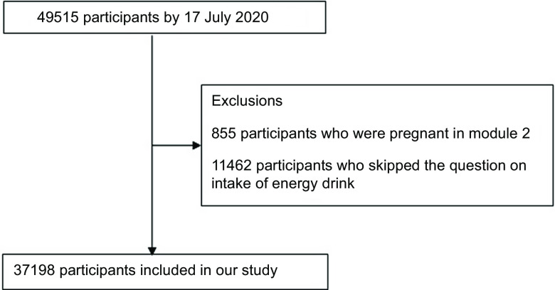 Flow diagram of sample selection in the Nurses’ Health Study 3 (NHS3)