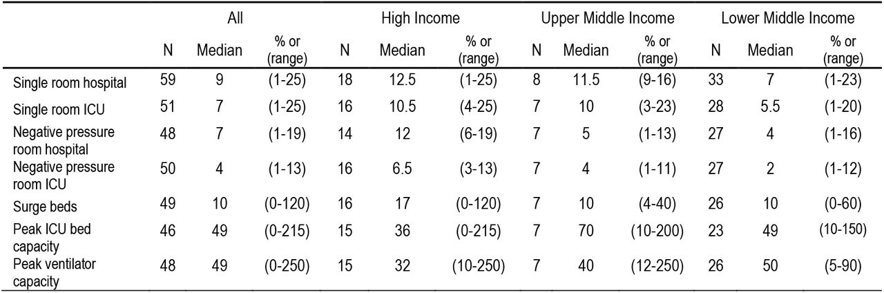 Isolation and surge capacity per income group