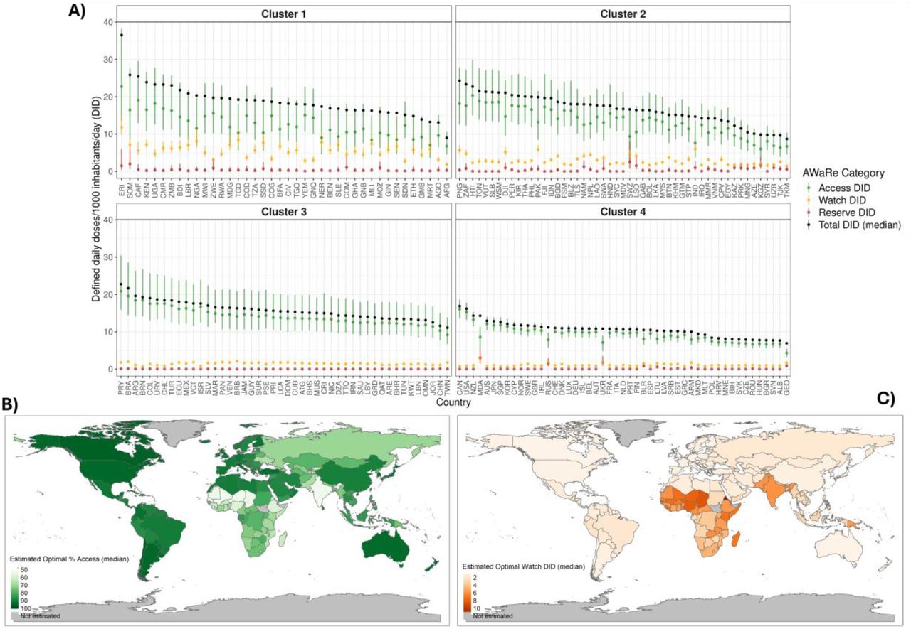 A) Estimates of optimal Total, Access, Watch and Reserve defined daily doses (DDD) per 1000 inhabitants per day (DID) for 186 CTAs using clusters. Access, Watch and Reserve are presented as the median with 80% (thick bar) and 95% (thin bar) CIs and Total DID is presented as the median. CTAs are identified using ISO-3 codes. B) Estimated optimal percent Access (median) for 186 CTAs. C) Estimated optimal DID Watch antibiotics (DID).
