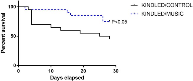 Reduced mortality in animals exposed to daily music during kindling development. A survival analysis was conducted for all animals (N = 20 per group at study start) during kindling acquisition in CF-1 mice. While nearly 50% of control kindled animals die by the end of kindling acquisition, a significantly lower portion of mice in the music (music + kindling) died during this period. Groups were compared by Log-rank (Mantel-Cox) and Gehan-Breslow-Wilcoxon tests.