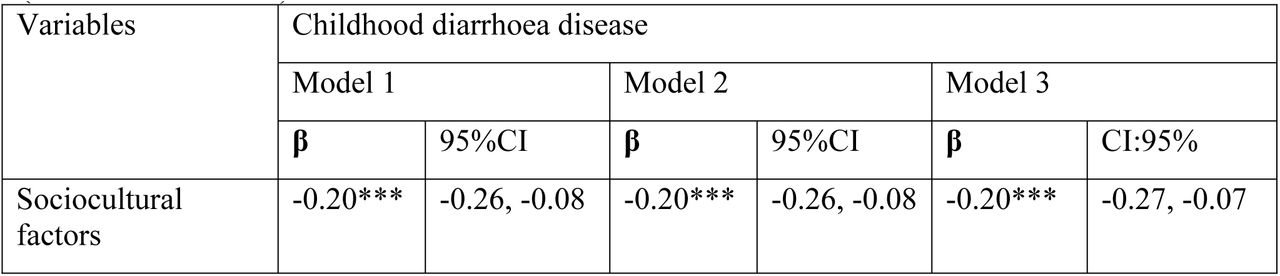 Complex Moderation Analysis of Sanitation Practices and Child Health Outcomes (Diarrheal Diseases)