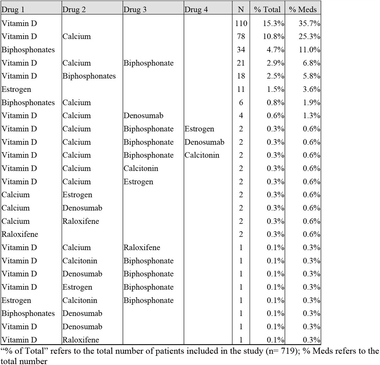 Combinations of osteoporosis medications used from the most frequent to the least frequent