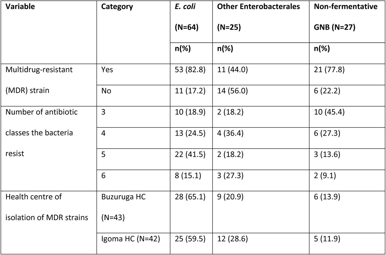 Proportions of multidrug resistance in Gram-negative bacteria causing community-acquired urinary tract infection at Buzuruga and Igoma Health Centers in Mwanza, Tanzania