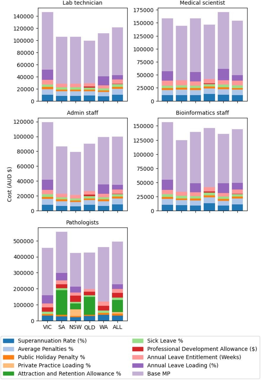 Plot of Total Costs and Cost Components for Public Health Clinical Genomics Laboratory Labour, by Labour Type and Jurisdiction, 2023-24 Australian Dollars (AUD)ALL, Range and Mean from all categories; QLD, Queensland; NSW, New South Wales; SA, South Australia; WA, Western Australia; VIC, Victoria