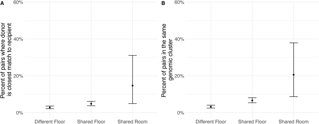 Percent of potential transmission pairs where (A) the infectious individual is the closest potential donor for the recipient and (B) the infectious and exposed patients are in the same genomic cluster.Each panel shows risks associated with residing on different floors in the same facility, residing on the same floor, and from sharing a room. Vertical bars represent 95% confidence intervals.