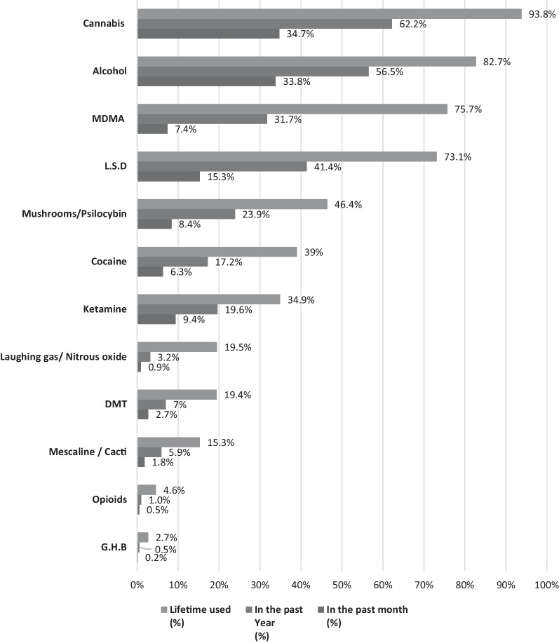 Prevalence of substance use in Israeli nature rave parties among participants: lifetime, past year and past month (N = 1,206)