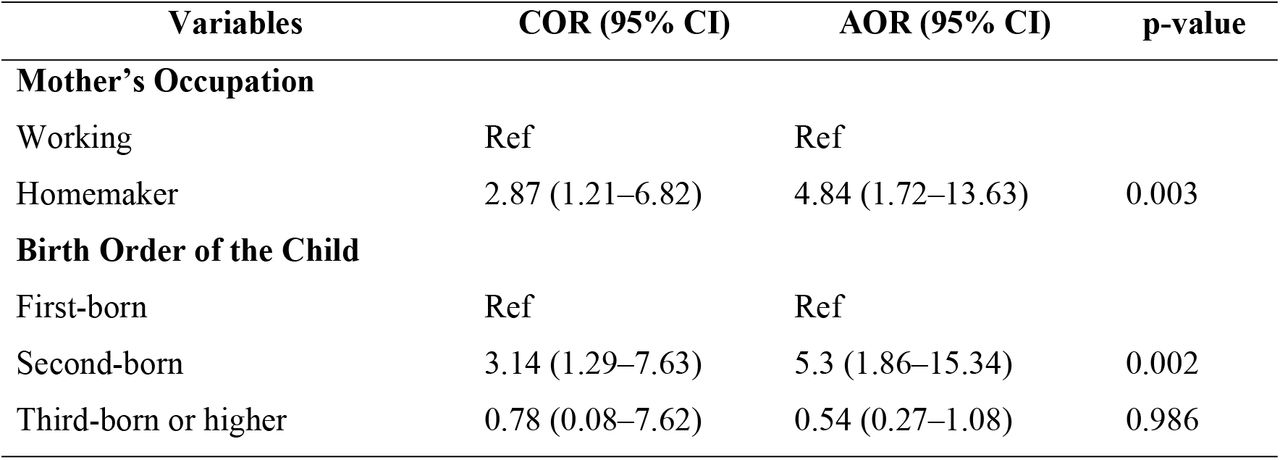 Multivariate logistic regression of factors associated with measles vaccine drop-out among children aged 12-23 months in Korail slum of Dhaka, 2023 (N=99)