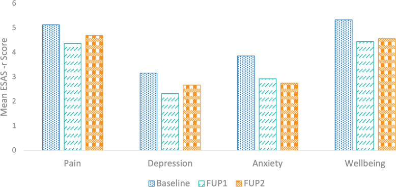 CBD-rich treatment effectiveness on pain, anxiety, depression symptoms, and on overall wellbeing in 279 patients. FUP1, follow-up visit at 3 month; FUP2, follow-up visit at 6 month. Mixed ANOVAs revealed a significant effect of visit on symptom reduction between baseline and FUP1 but not between FUP1 and FUP2