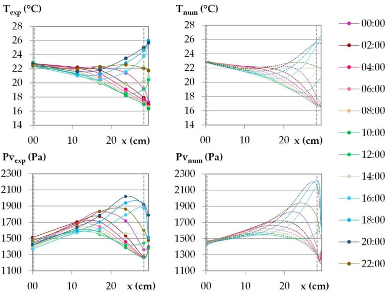 Temperature and vapor pressure profiles during the last day of the dynamic solicitation phase for the climate of Toulouse. Points: experimental values; dotted lines: numerical values.