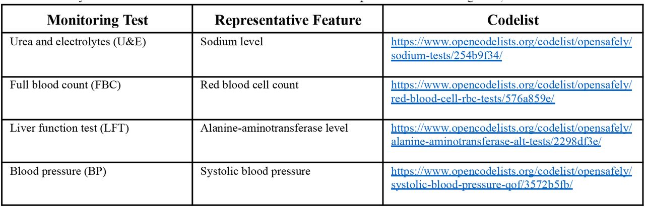 Key features which were assessed to determine the completion of monitoring tests, and links to codelists which identified these features.