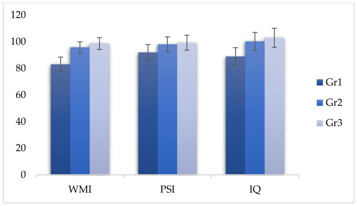 Comparison of WISC-IV (Wechsler Intelligence Scale for Children -IV) indices between the three groups.