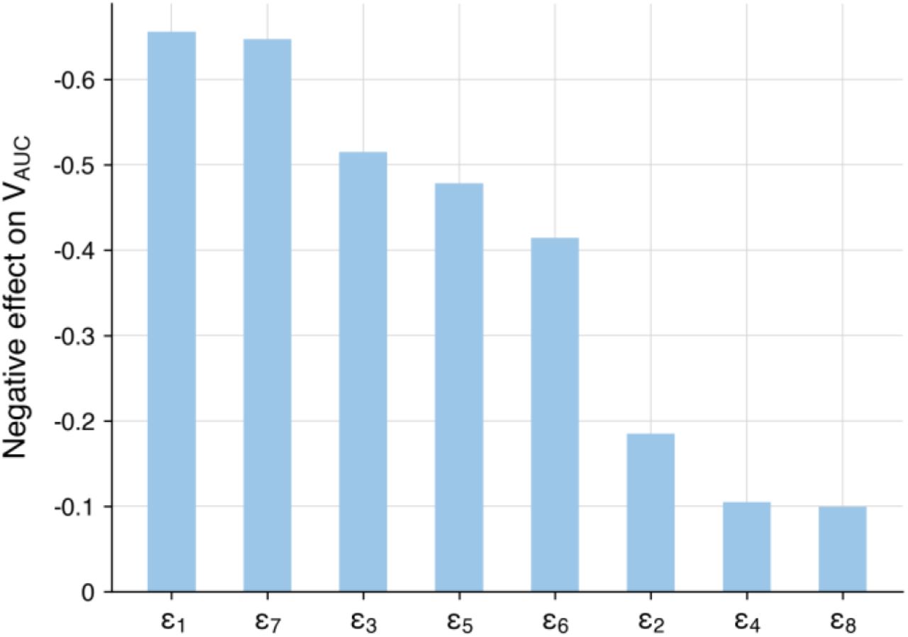 Scaled sensitivity coefficients for ε parameters for cumulative viral load.