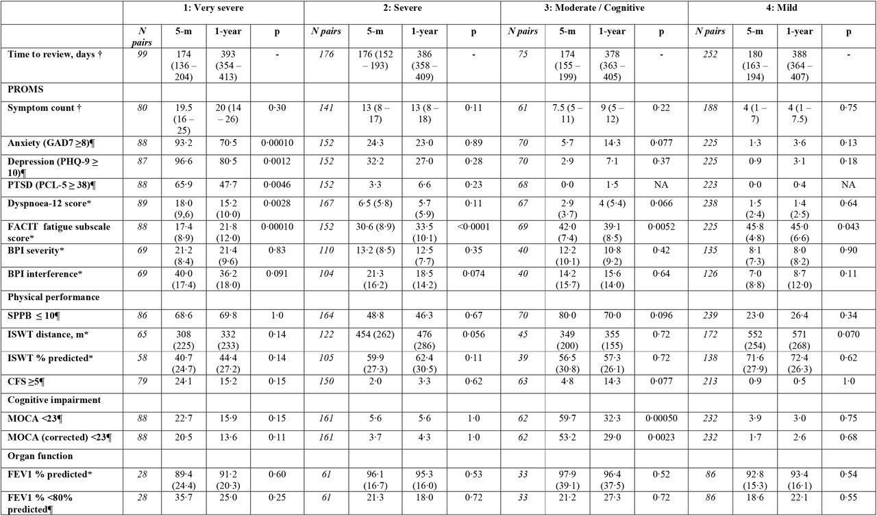 A comparison of the change in patient reported outcome measures including mental health, physical function, cognitive impairment, and organ function between five-month and one-year sub-grouped by the four ‘severity’ cluster phenotypes