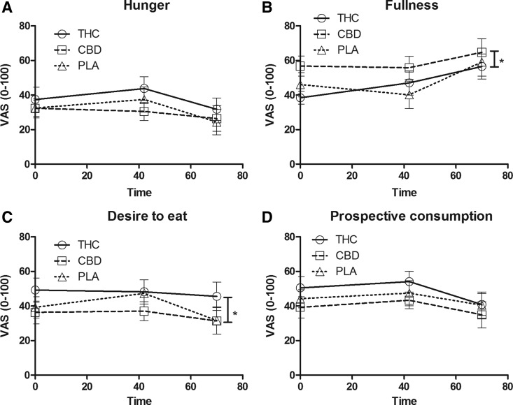Rated scores (mean±SEM) for (A) hunger, (B) fullness, (C) desire to eat, and (D) prospective consumption. *Indicates difference throughout THC and CBD conditions (p<0.05).