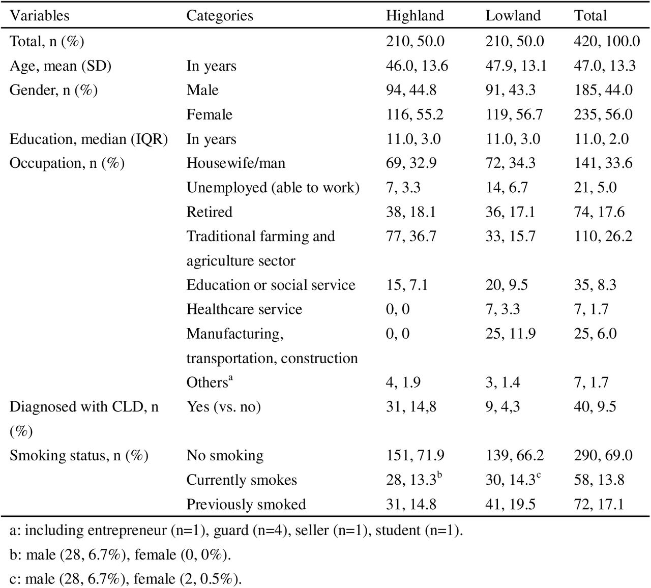 Background characteristics of questionnaire participants