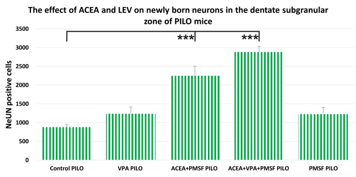 The effects of synthetic cannabinoid arachidonyl-2′-chloroethylamide (ACEA) and valproic acid (VPA) on newly born neurons in the dentate subgranular zone of PILO mice. The numbers of cells represent an estimate of the total number of positively labeled cells in the subgranular zone in both hemispheres. The results were analyzed using one-way analysis of variance (ANOVA) followed by the Dunnte’s test for multiple comparisons. Each bar represents the mean for five or six mice; error bars are S.E.M. (*** p < 0.001).