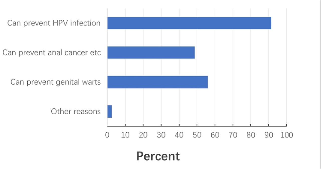 Reasons for male healthcare workers’ willingness to receive the HPV vaccine among the respondents in the Survey area of southern China, 2023 (n=1,087).