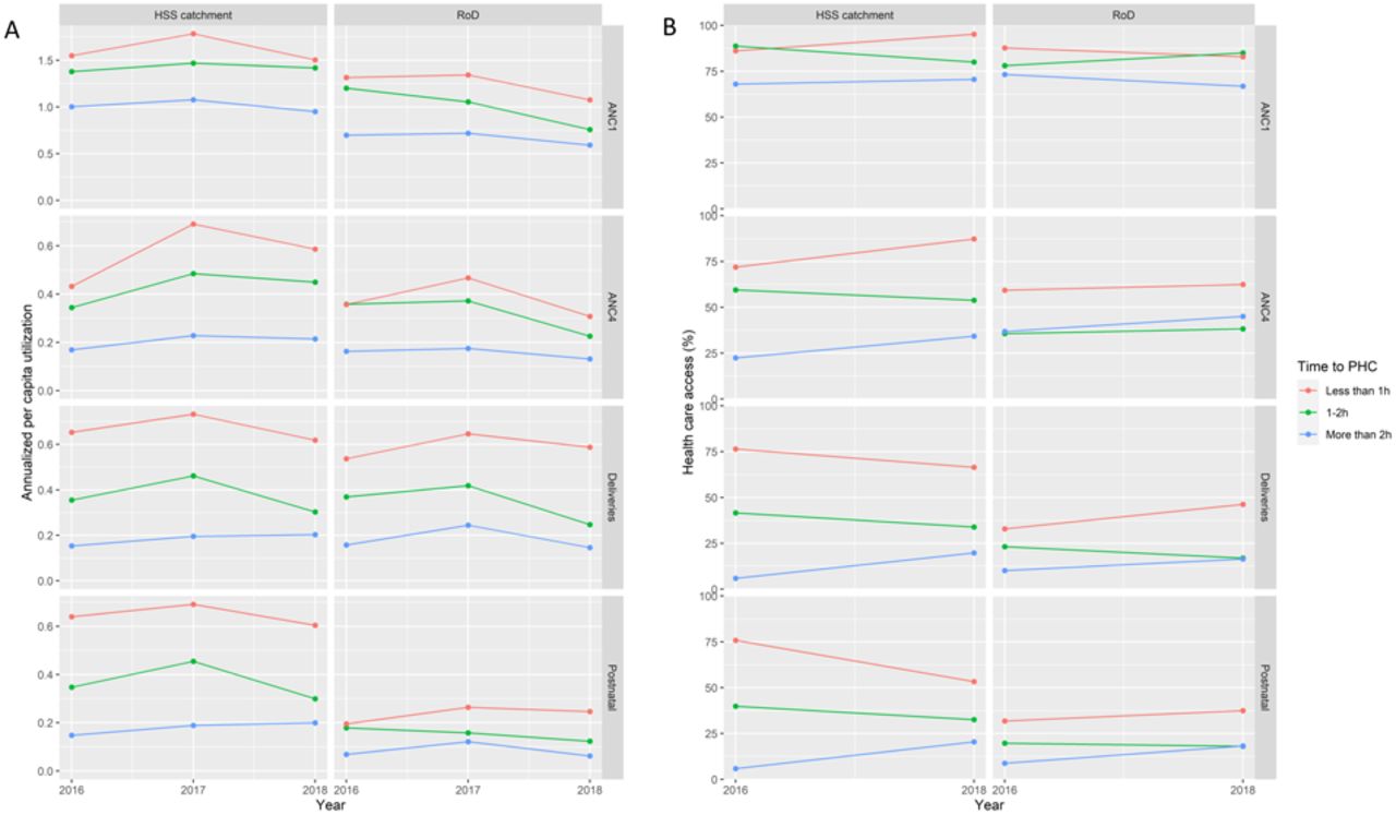 Annual variation in maternal care access by distance to health center in Ifanadiana District, 2016-2018.A) Annualized per capita utilization out of expected pregnant women, for antenatal care (ANC1, ANC4), deliveries and postnatal care, estimated as the average of all fokontany in 3 categories of geographic access (Less than 1 hour to PHC, 1-2 hours, more than 2 hours) B) Percentage of pregnant women included in cohort surveys who accessed each maternal care service, grouped in 3 categories of geographic access (Less than 1 hour to PHC, 1-2 hours, more than 2 hours)