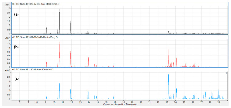 Representative chromatograms for the three columns tested: (a) DB17; (b) VF-35; (c) DB-5.