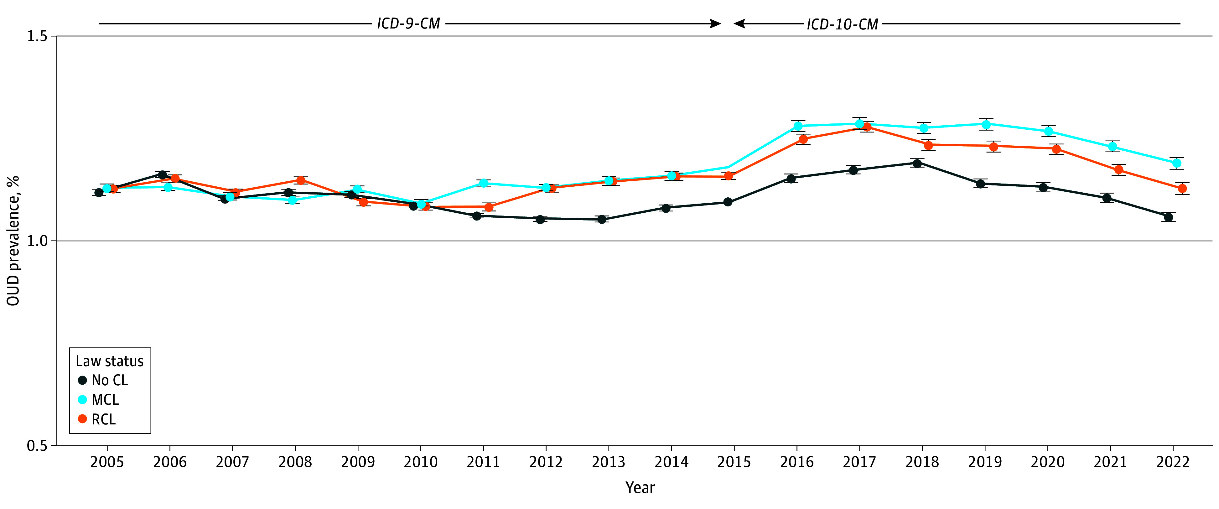Trends in Prevalence of Opioid Use Disorder (OUD) Among Veterans Health Administration Patients From 2005 to 2022 by Medical Cannabis Law (MCL)/Recreational Cannabis Law (RCL) StatusOverall trend in OUD as a function of cannabis law status from 2005 to 2022. In 2015, the predicted diagnostic prevalence of OUD is an aggregate across some patients with a diagnosis coded with International Classification of Diseases, Ninth Revision, Clinical Modification (ICD-9-CM) and others with International Statistical Classification of Diseases, Tenth Revision, Clinical Modification (ICD-10-CM) due to the change in ICD coding midyear. Estimates were adjusted for age, sex, race and ethnicity, mandatory prescription drug monitoring program access law, receipt of 30 days or longer of prescription opioids, other substance use disorder (alcohol use disorder, cocaine use disorder, stimulant use disorder, sedative use disorder, hallucinogen related disorders, inhalant-related disorders, or other psychoactive substance–related disorder), and time-varying state covariates, including yearly state-level median income and yearly state rates of male individuals, Black individuals, Hispanic individuals, White individuals, those in the poverty category, those 18 years and older, and those who are unemployed. Error bars indicate 95% CIs. CL indicates cannabis law.