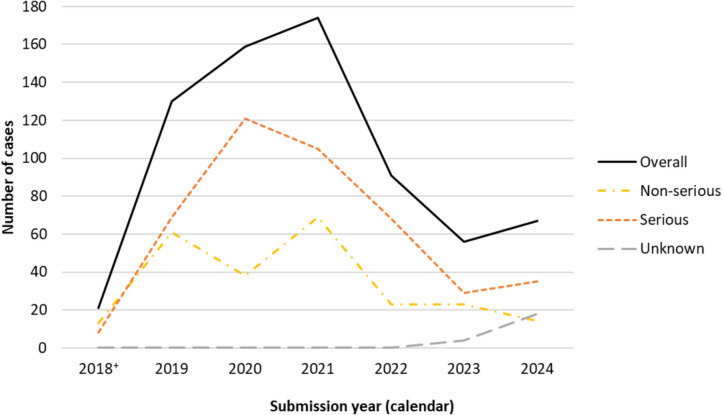 Number of adverse reaction cases involving cannabis products submitted to Health Canada by seriousness and calendar year of submission, 2018–2024. Note. This figure includes cases where seriousness was unknown. In 2023, Health Canada added this new category to capture cases submitted using alternate reporting forms that may not provide the option to identify seriousness. As a result, these cases may be captured differently in other databases
