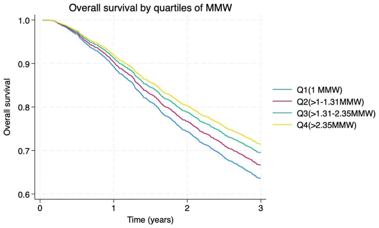 Overall three-year survival of formal employees with colorectal cancer per quartile of MMW.MMW: Monthly Minimum Wages.