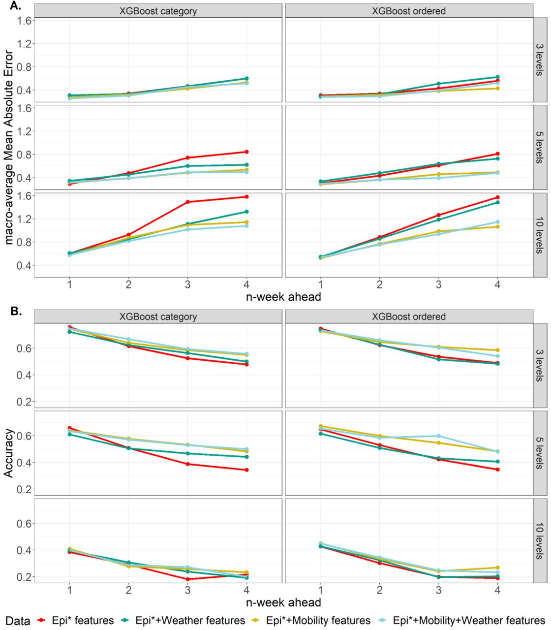 Evaluating XGBoost model performance with various feature sets, using macro-averaged Mean Absolute Error (mMAE) and accuracy.The overall mMAE was computed by averaging across the seven NHS regions for each prediction horizon spanning from 1- to 4-week ahead). A. mMAE of both the XGBoost category model and the XGBoost ordered model trained with the following sets of features 1) epidemiological data (red line); 2) epidemiological and weather data (green line); 3) epidemiological and mobility data (yellow line); and 4) epidemiological, mobility and weather features (blue line). B. Accuracy results for the XGBoost category model and the XGBoost ordered model, which was trained using the same feature sets as in Panel A with 1) epidemiological data (red line); 2) epidemiological and weather data (green line); 3) epidemiological and mobility data (yellow line); and 4) epidemiological, mobility and weather features (blue line). *Epidemiological