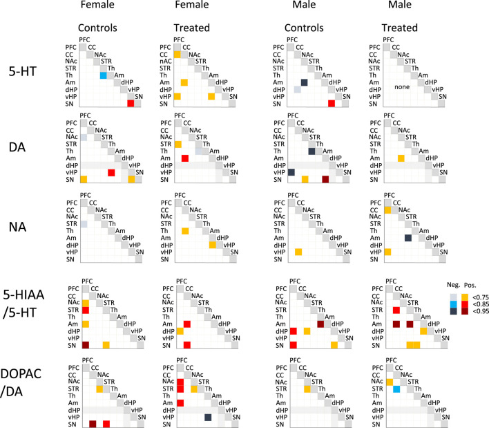 Figure 6 Alt-Text - Grid of six matrix charts shows correlations for neurotransmitter levels and metabolites across brain regions, organized by sex (female, male) and treatment (controls, treated). Rows represent 5-HT, DA, NA, 5-HIAA/5-HT, and DOPAC/DA. Color- coded squares indicate significant positive (red, yellow) or negative (blue) correlations; color intensity reflects statistical threshold (<0.75, <0.85, <0.95). Labels such as PFC, CC, NAc, STR, Th, Am, dHP, vHP, and SN identify brain regions in each matrix.