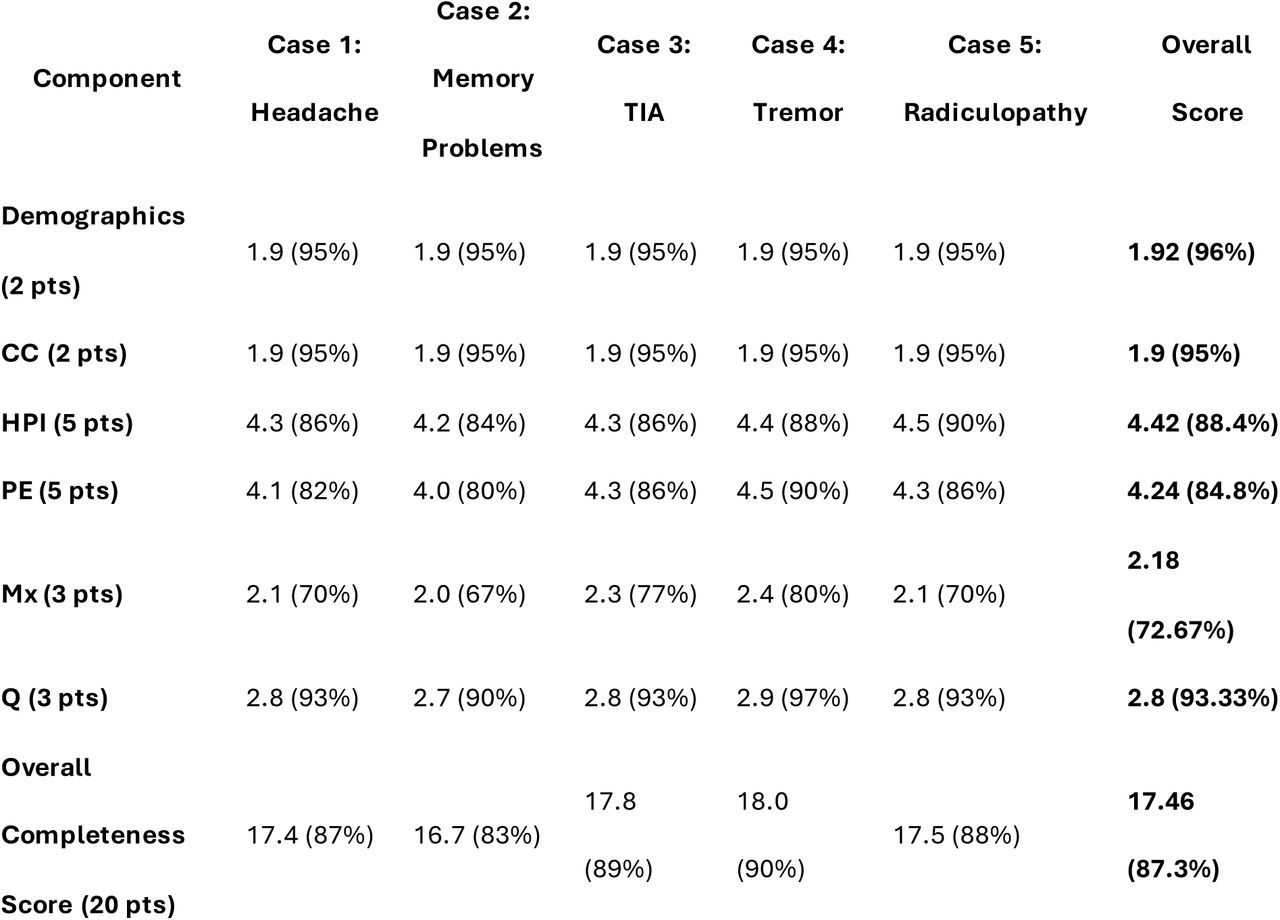 Summary of Completeness Scores for Each Case
