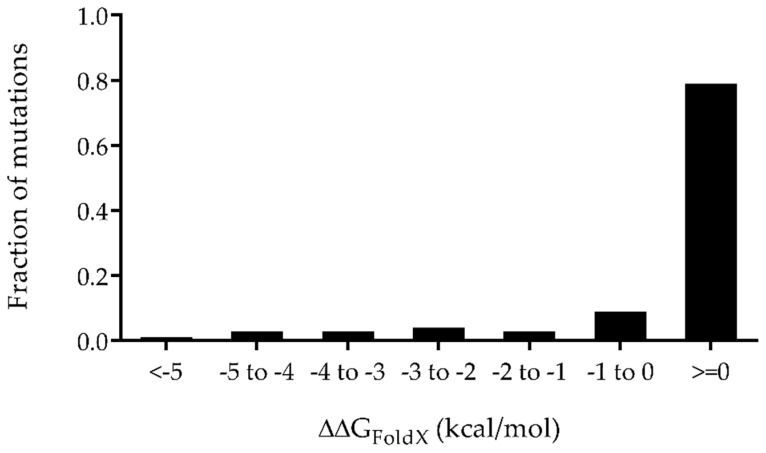 Distribution of the predicted change in folding free energy (∆∆GfoldX) for all 192 possible CHAP mutants calculated with FoldX3.0. Mutations with ∆∆GfoldX < 0 are expected to retain the same folding characteristics as WT CHAP.