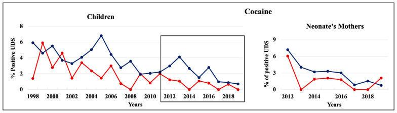 Trends in the rate of positive UDS results for children and neonate’s mothers for cocaine.
