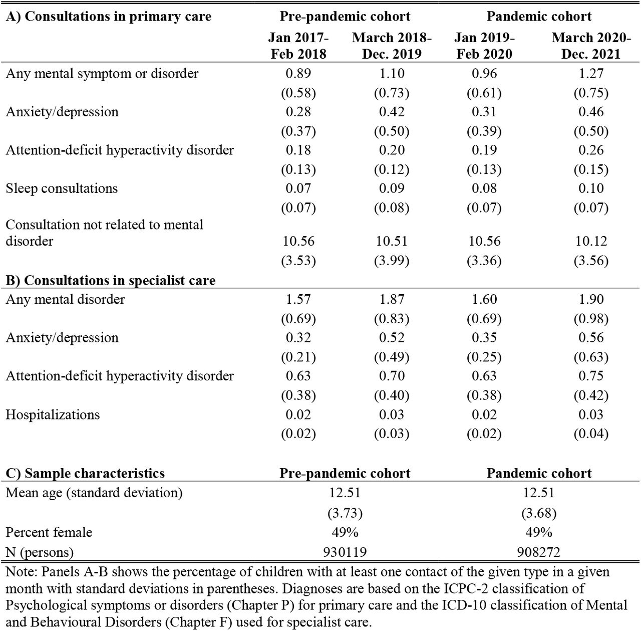 Descriptive statistics on consultations for mental health symptoms and disorders in primary and specialist healthcare and individual characteristics for Norwegian children 6-19 years old