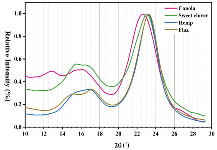 X-ray diffraction curves for the studied fibers.