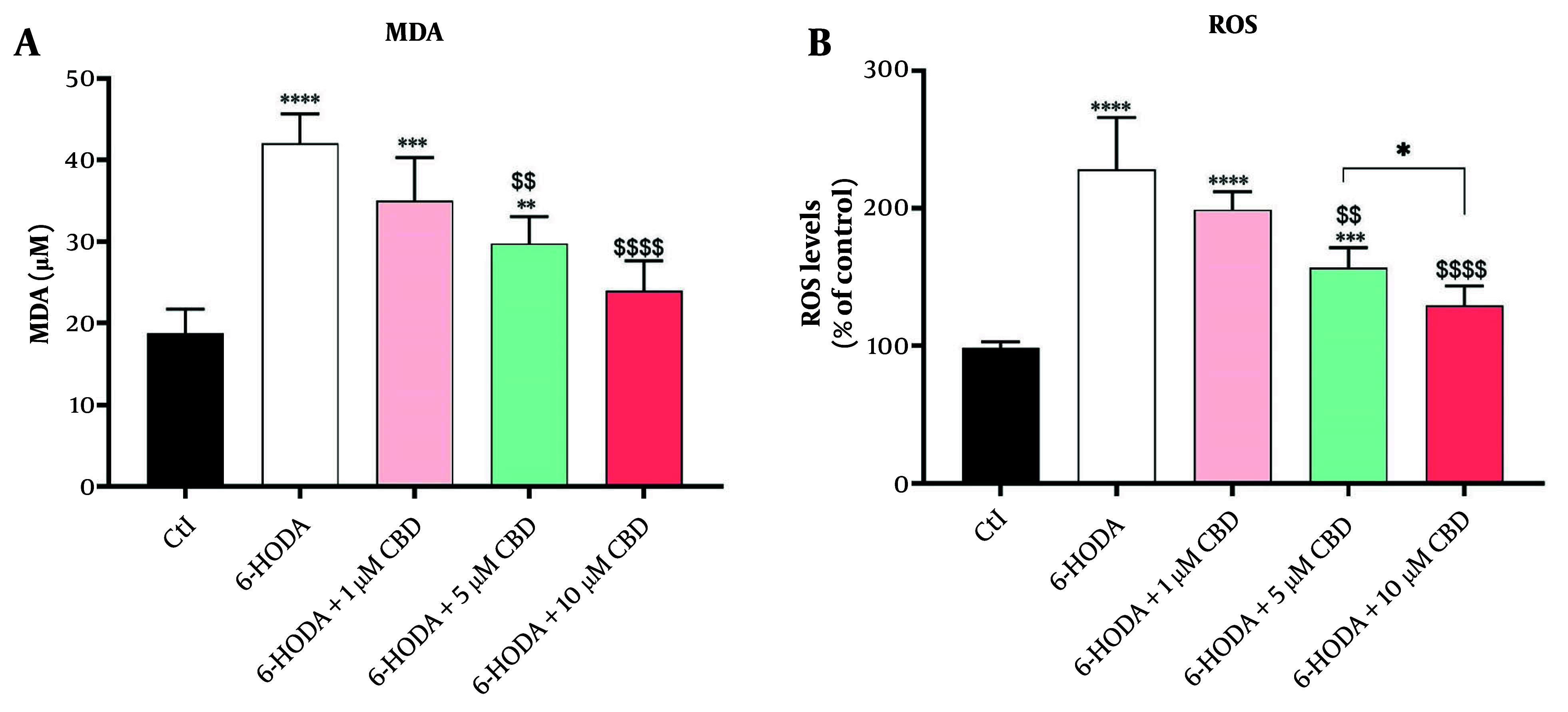 The impacts of pretreatment of PC12 cell line with cannabidiol (CBD) on the malondialdehyde (MDA) (A) and reactive oxygen species (ROS) (B) contents (n = 4). The cell pre-treated with CBD and exposed with 6-OHDA for 24 h. * Shows significant difference at the probability level of P < 0.05; **** P < 0.0001, ***P < 0.001 and **P < 0.01, compared with control cells. $$$$ P < 0.0001 and $$ P < 0.01 compared with 6-OHDA-exposed cells.