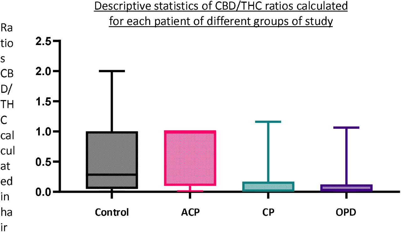 Descriptive statistics (obtained with GraphPad Prim 8®) of the CBD/THC ratios calculated for each patient in different groups. The boxplot shows median and percentiles (25 and 75 %), minimum and maximum values (lower and upper limits, respectively, of the bar).