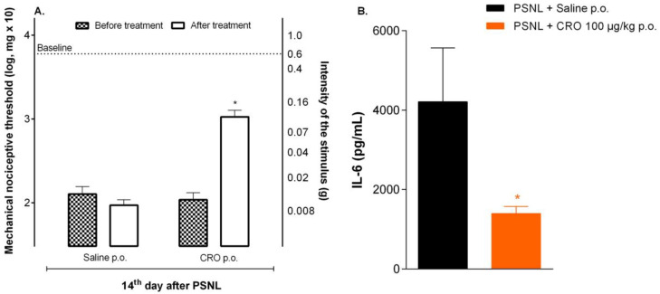 Spinal IL-6 levels after crotalphine treatment in mice underwent partial sciatic nerve injury (PSNL) surgery. On the 14th day after PSNL surgery, mice were treated with crotalphine (CRO) p.o., and after nociceptive threshold evaluation (A) the spinal cord was collected and processed and IL-6 levels was measured in the supernatant by enzyme immunoassay (ELISA) (B). Results represent the group mean (±SEM). n = 5–6. * p < 0.05 indicates a statistically significant difference in relation to the group PSNL + Salina p.o. The one-way ANOVA test was used followed by Tukey’s test.