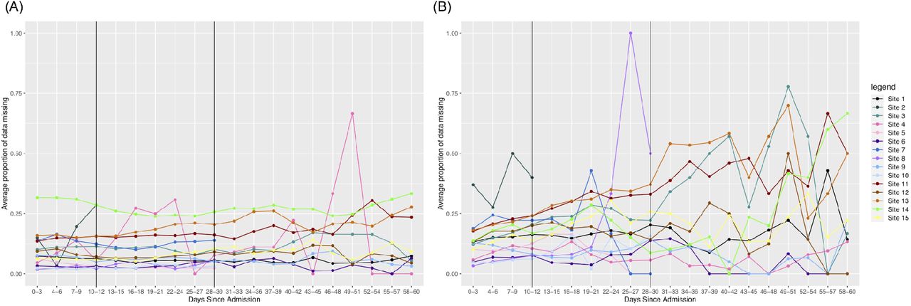 Changes in missing Leukocytes over time.(A) severe patients and (B) non-severe patients. Since the range of proportions is limited to [0,1], and non-severe patients initially have more missingness than severe patients, we see that the rate of change across all time is higher for non-severe patients.