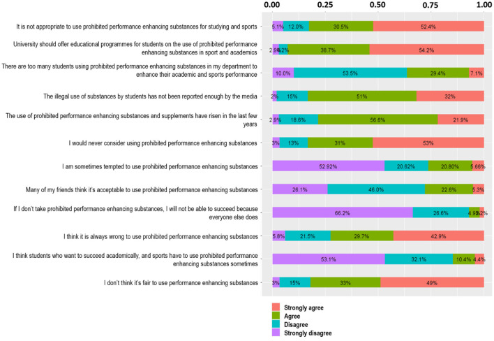 Details of attitudes and perceptions of university students toward performance enhancing substances (PES) use.