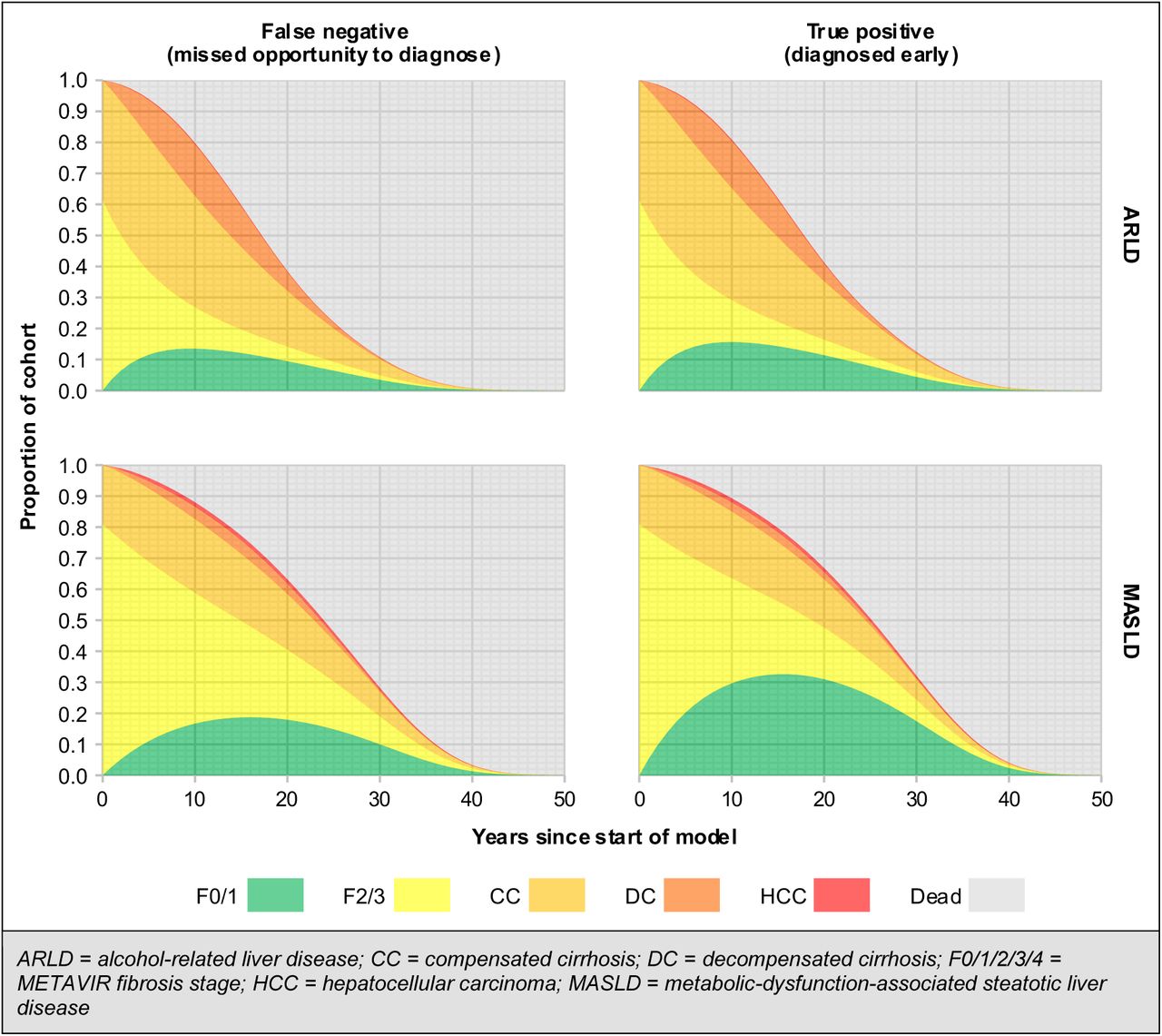 State occupancy over time for people with significant fibrosis, according to aetiology (alcohol-related liver disease-v-metabolic-dysfunction-associated steatotic liver disease) and diagnosis status (false-negative -v-true-positive)