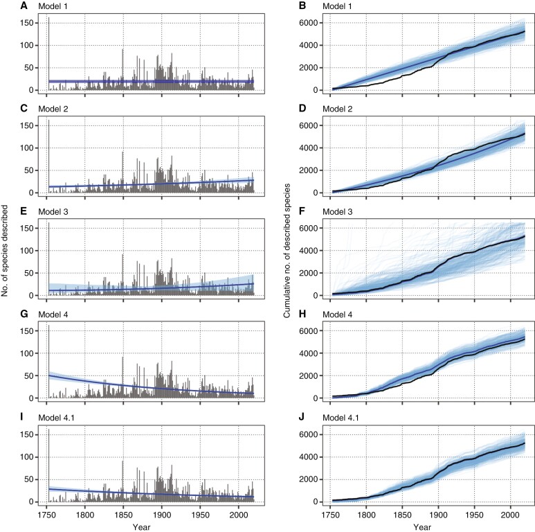 Model fits of species description trends in Nigerian vascular plants from 1753 to 2020. Left panels (A, C, E, G, I) show counts of species described per year as grey vertical bars, and the fitted long-term trend in those values is shown as the blue line (mean trend) and 90 % credible interval (light blue ribbon). Panels G and I show the expected trend in counts of species descriptions while accounting for number of authors per year. Right panels (B, D, F, H, J) show the cumulative counts of species described through time as the black line, with the mean model fit in dark blue and 250 samples from the model posterior in light blue.