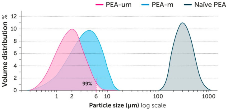 Particle size distribution profile of different PEA formulations. More than 99% and about 60% by weight of PEA-um has a particle size lower than 6 and 2 μm, respectively.
