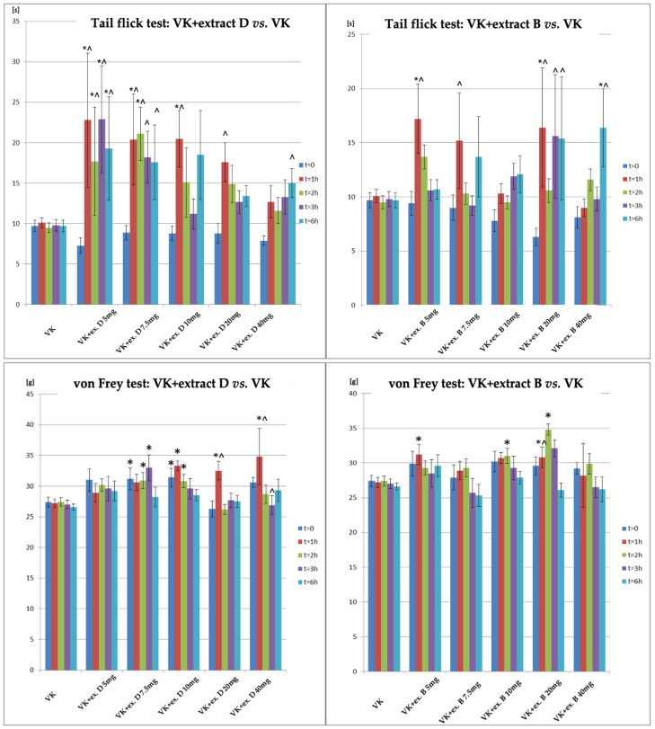 Changes in the pain response in the tail-flick and von Frey tests for animals administered vincristine and either Extract D or Extract B at varying doses (5–40 mg/kg, p.o.) compared to the vincristine-only group. *—statistically significant differences compared to VK (p < 0.05); ^—statistically significant differences for the respective group compared to t = 0 (p < 0.05).